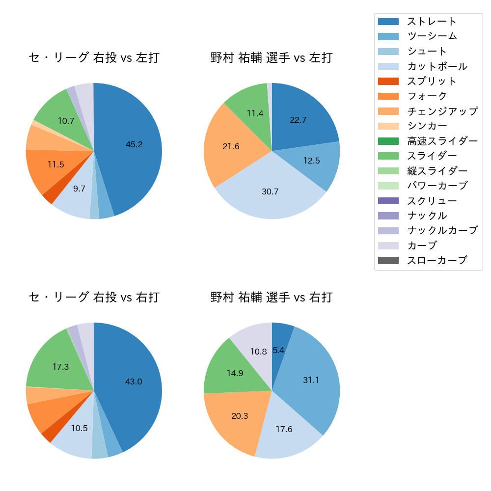 野村 祐輔 球種割合(2024年8月)