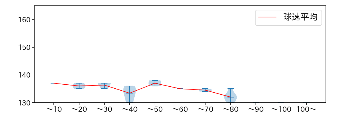 野村 祐輔 球数による球速(ストレート)の推移(2024年8月)