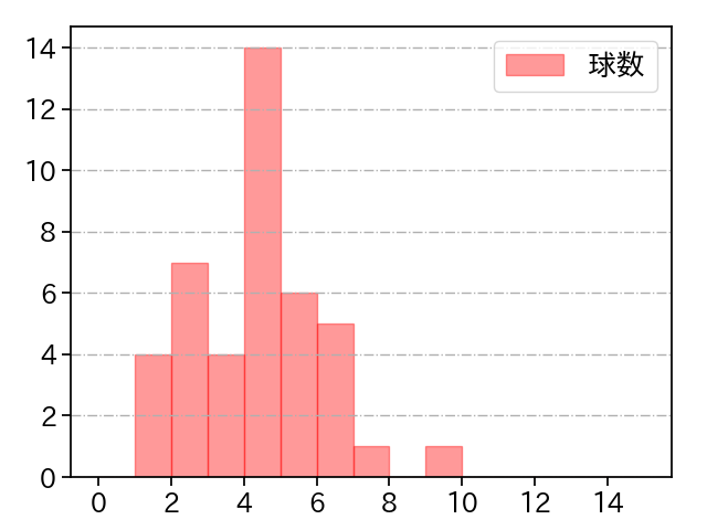 野村 祐輔 打者に投じた球数分布(2024年8月)