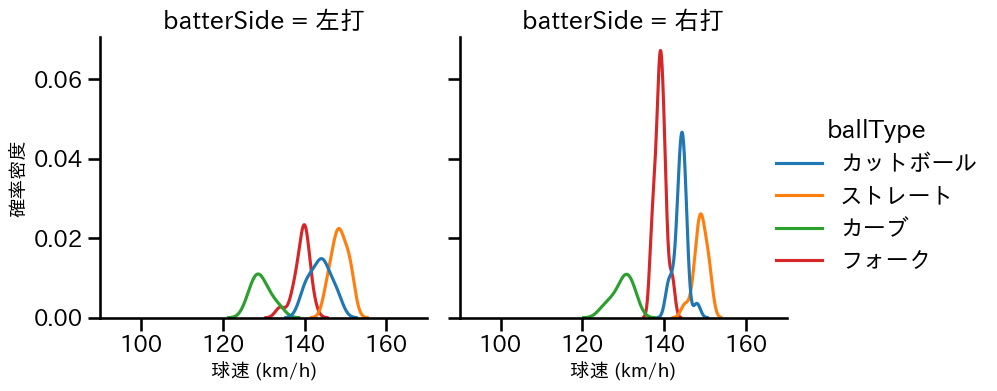 栗林 良吏 球種&球速の分布2(2024年8月)