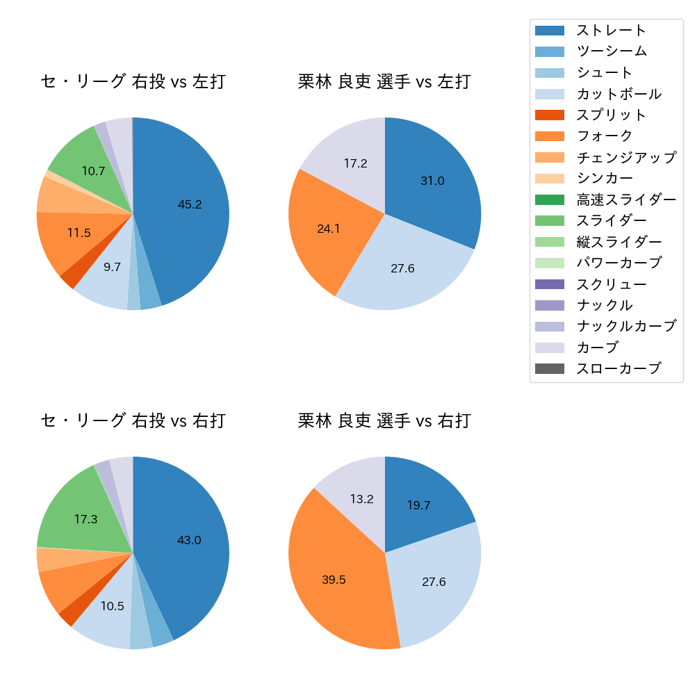 栗林 良吏 球種割合(2024年8月)