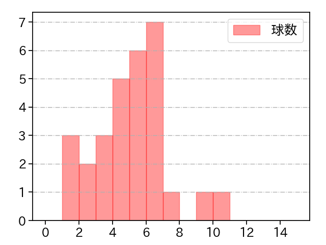 栗林 良吏 打者に投じた球数分布(2024年8月)