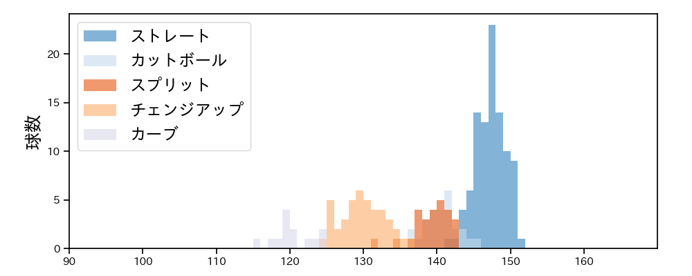 黒原 拓未 球種&球速の分布1(2024年8月)