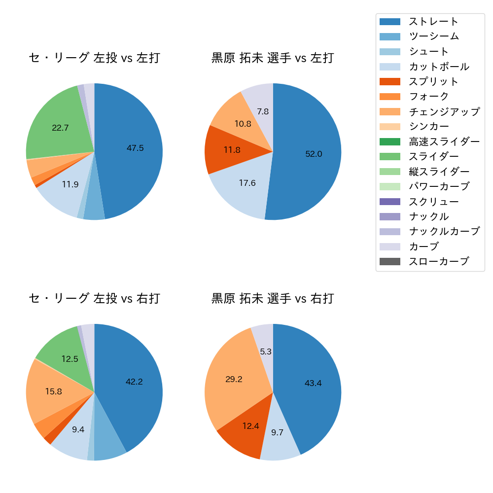 黒原 拓未 球種割合(2024年8月)