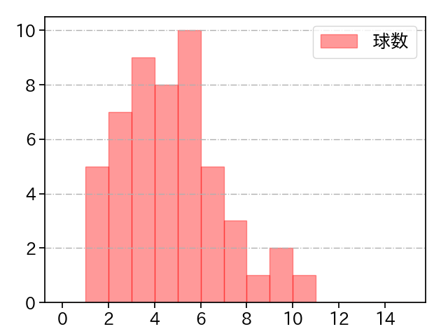 黒原 拓未 打者に投じた球数分布(2024年8月)