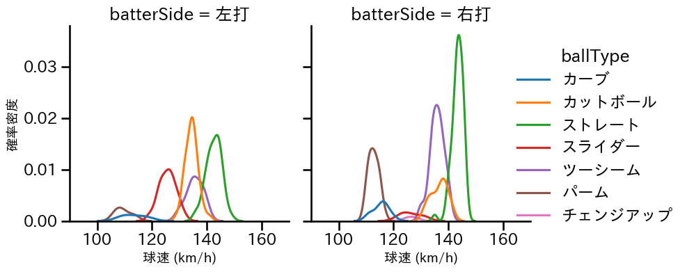 床田 寛樹 球種&球速の分布2(2024年8月)