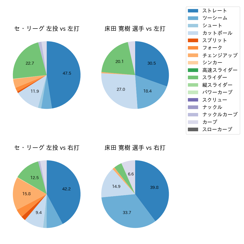 床田 寛樹 球種割合(2024年8月)