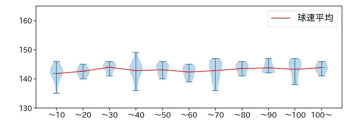 床田 寛樹 球数による球速(ストレート)の推移(2024年8月)