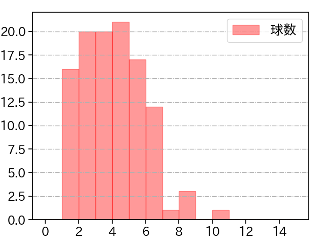 床田 寛樹 打者に投じた球数分布(2024年8月)