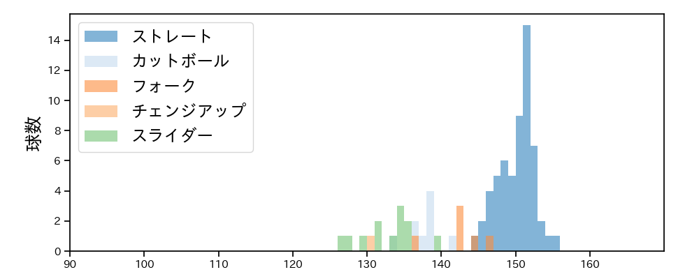 塹江 敦哉 球種&球速の分布1(2024年8月)