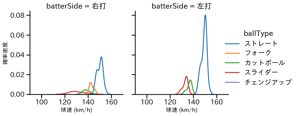 塹江 敦哉 球種&球速の分布2(2024年8月)