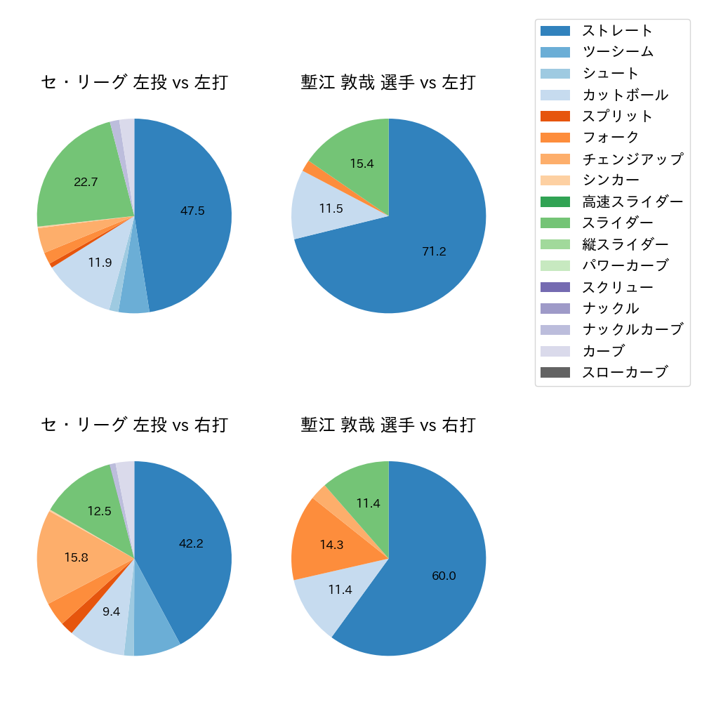 塹江 敦哉 球種割合(2024年8月)