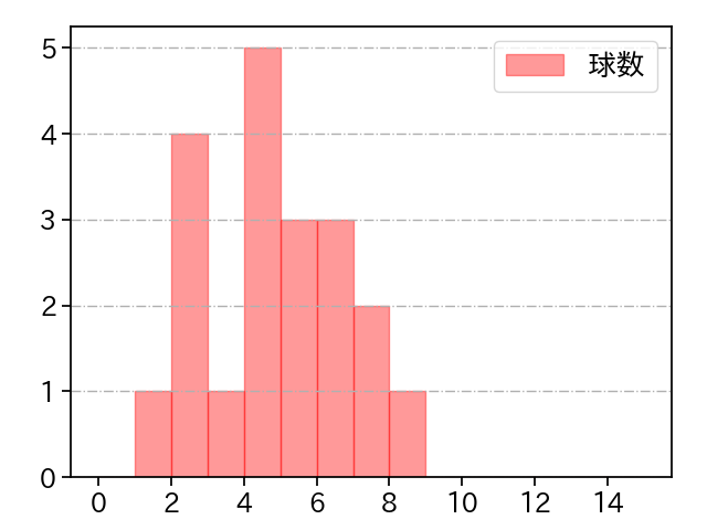 塹江 敦哉 打者に投じた球数分布(2024年8月)