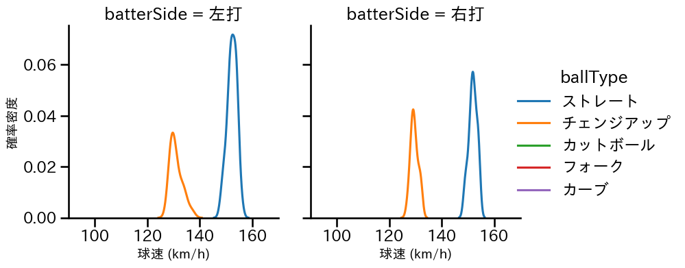 島内 颯太郎 球種&球速の分布2(2024年8月)