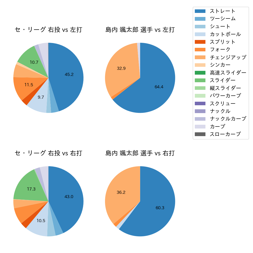 島内 颯太郎 球種割合(2024年8月)