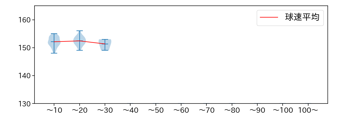 島内 颯太郎 球数による球速(ストレート)の推移(2024年8月)