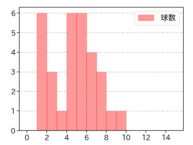 島内 颯太郎 打者に投じた球数分布(2024年8月)