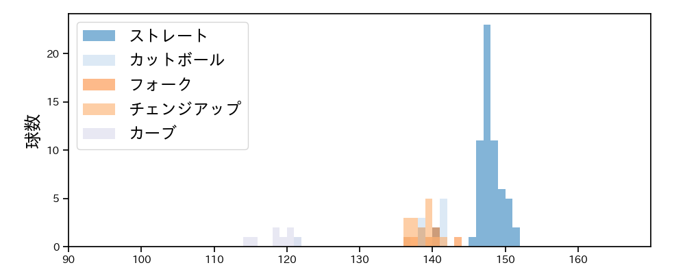 松本 竜也 球種&球速の分布1(2024年8月)