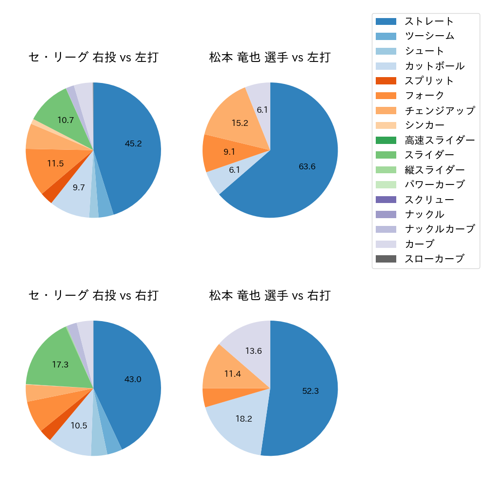 松本 竜也 球種割合(2024年8月)