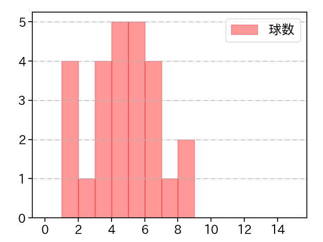 松本 竜也 打者に投じた球数分布(2024年8月)