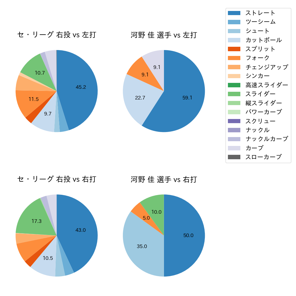 河野 佳 球種割合(2024年8月)