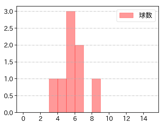 河野 佳 打者に投じた球数分布(2024年8月)