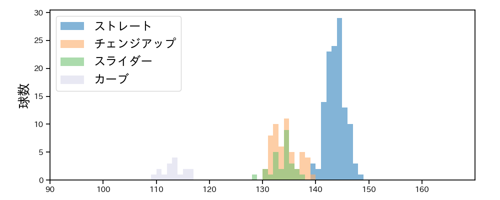 アドゥワ 誠 球種&球速の分布1(2024年8月)