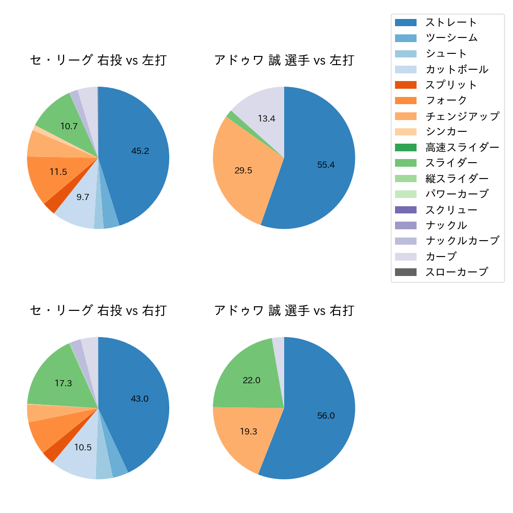 アドゥワ 誠 球種割合(2024年8月)