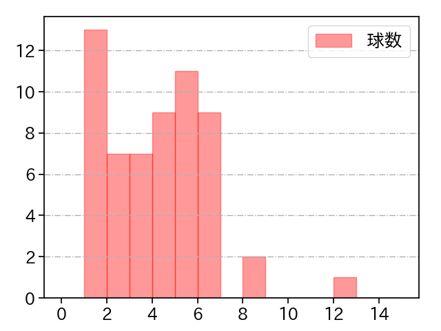 アドゥワ 誠 打者に投じた球数分布(2024年8月)