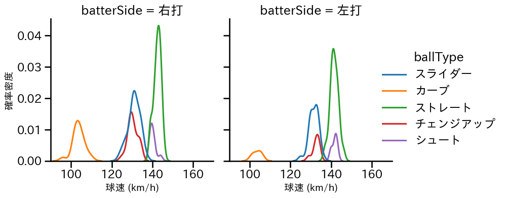 玉村 昇悟 球種&球速の分布2(2024年8月)