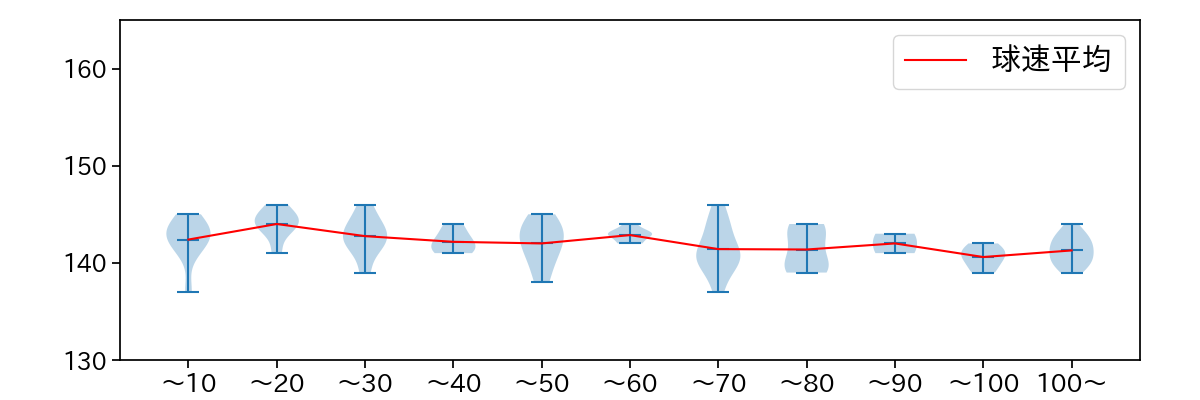 玉村 昇悟 球数による球速(ストレート)の推移(2024年8月)