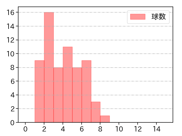 玉村 昇悟 打者に投じた球数分布(2024年8月)