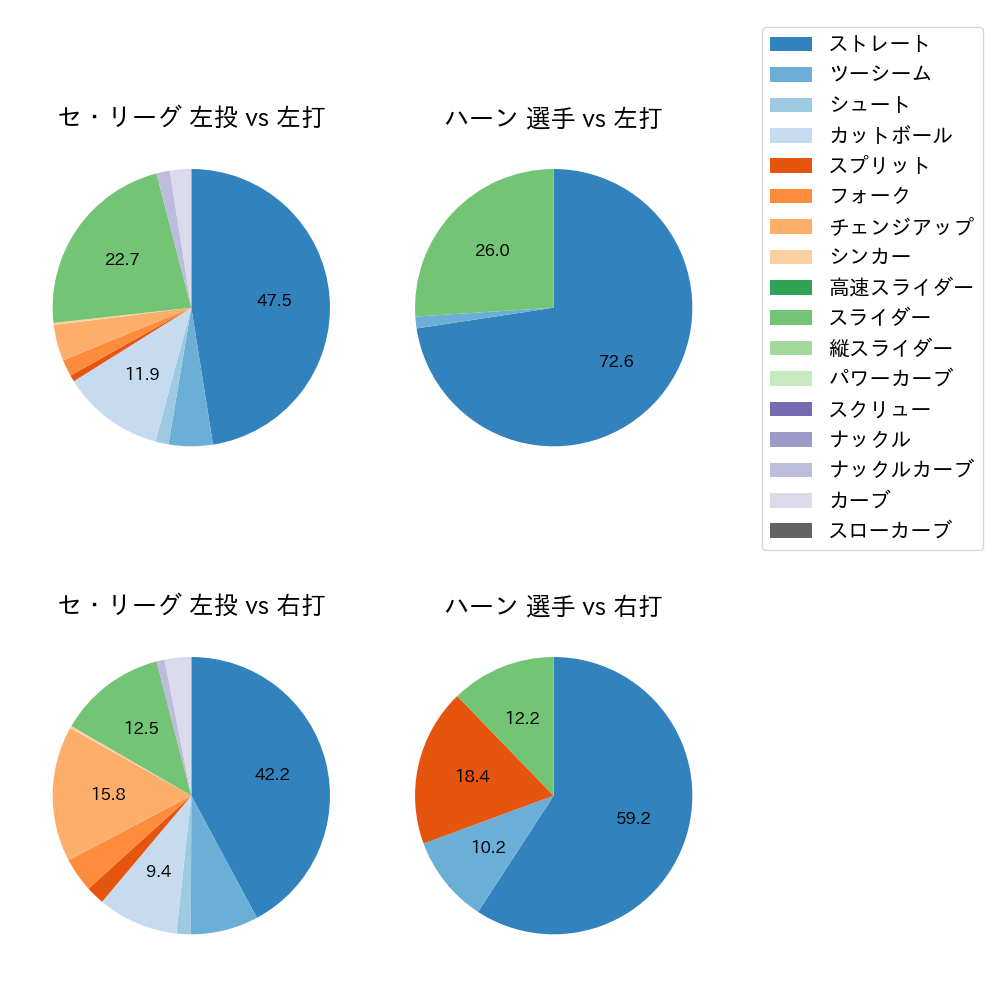 ハーン 球種割合(2024年8月)