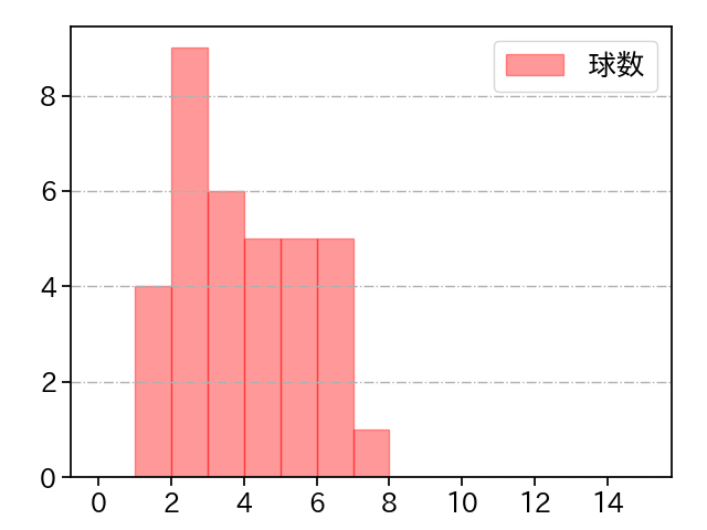 ハーン 打者に投じた球数分布(2024年8月)