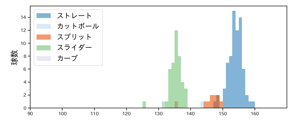 コルニエル 球種&球速の分布1(2024年8月)