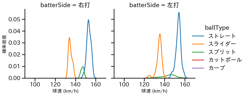 コルニエル 球種&球速の分布2(2024年8月)