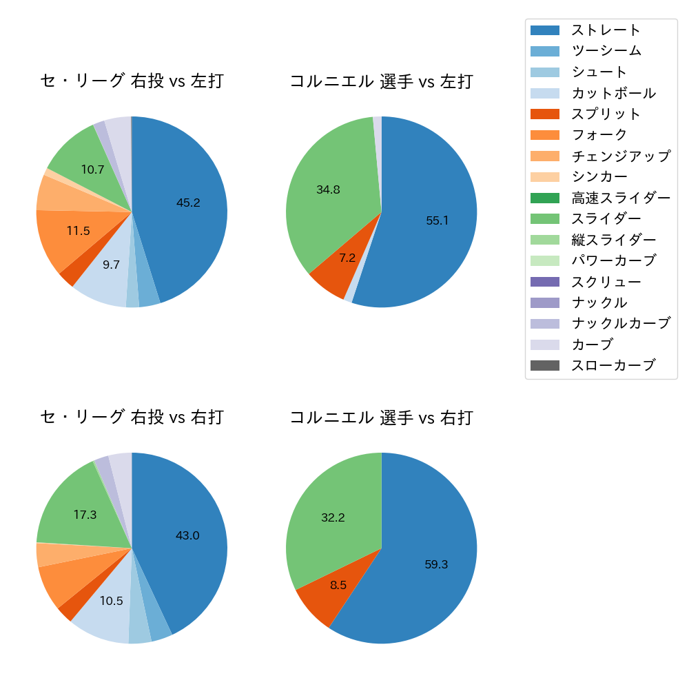 コルニエル 球種割合(2024年8月)