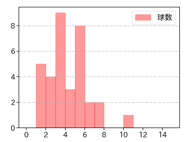 コルニエル 打者に投じた球数分布(2024年8月)