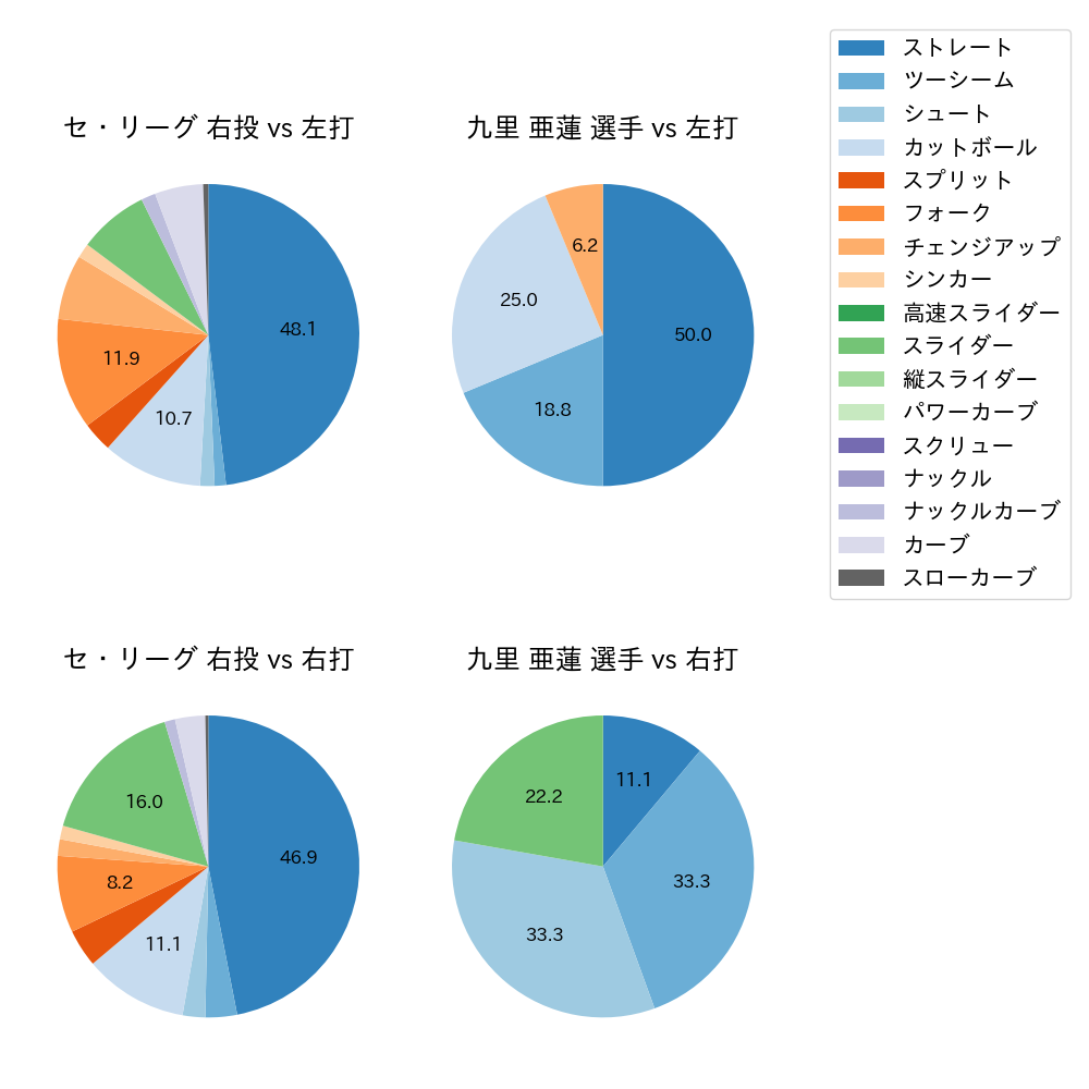 九里 亜蓮 球種割合(2024年10月)