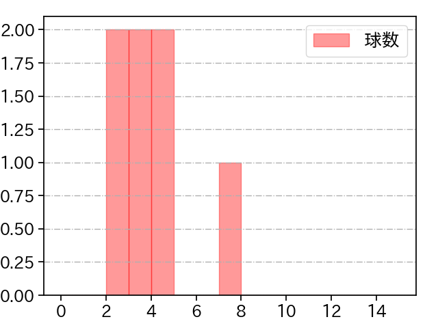 九里 亜蓮 打者に投じた球数分布(2024年10月)