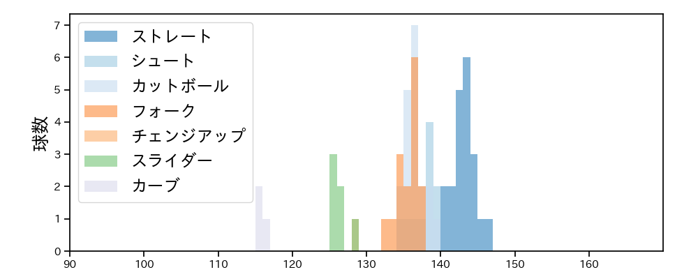 大瀬良 大地 球種&球速の分布1(2024年10月)