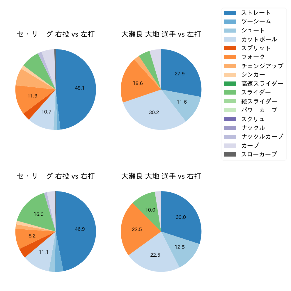 大瀬良 大地 球種割合(2024年10月)