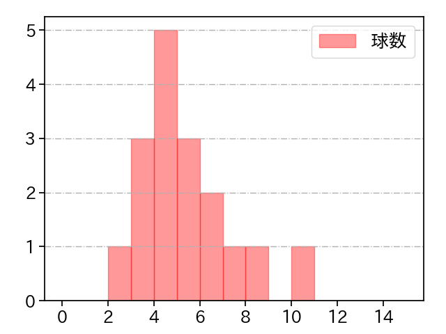 大瀬良 大地 打者に投じた球数分布(2024年10月)