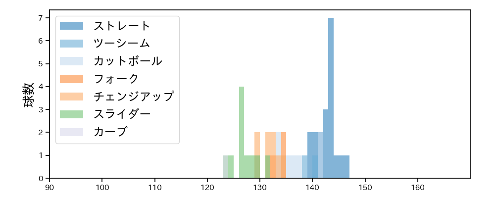 森 翔平 球種&球速の分布1(2024年10月)