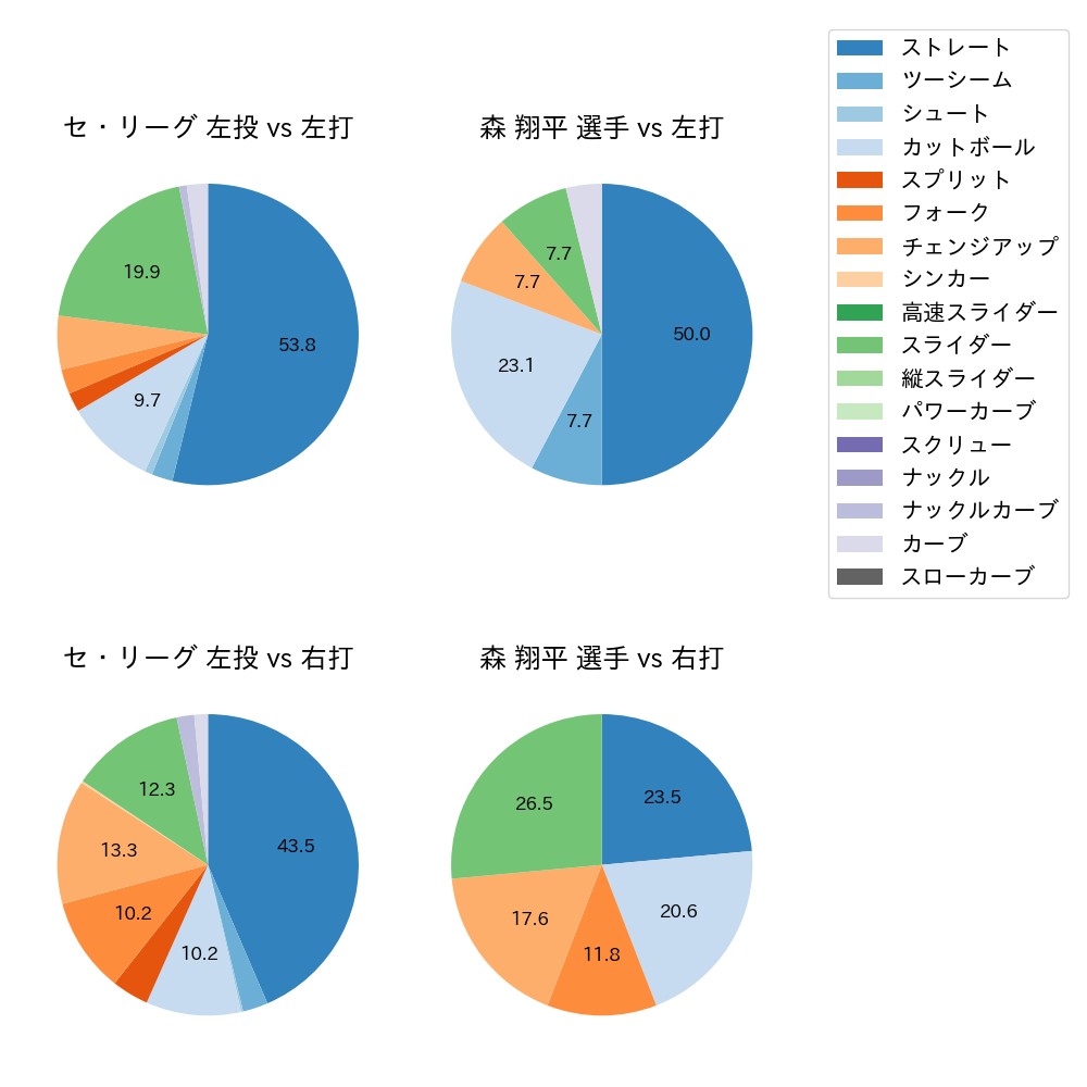 森 翔平 球種割合(2024年10月)