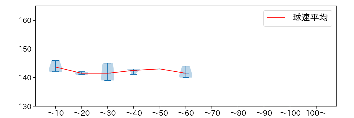 森 翔平 球数による球速(ストレート)の推移(2024年10月)
