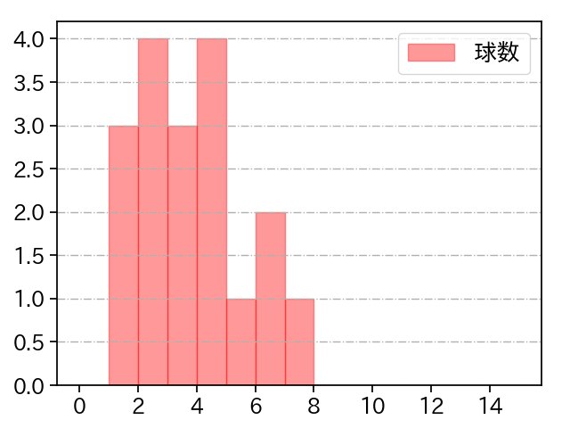 森 翔平 打者に投じた球数分布(2024年10月)