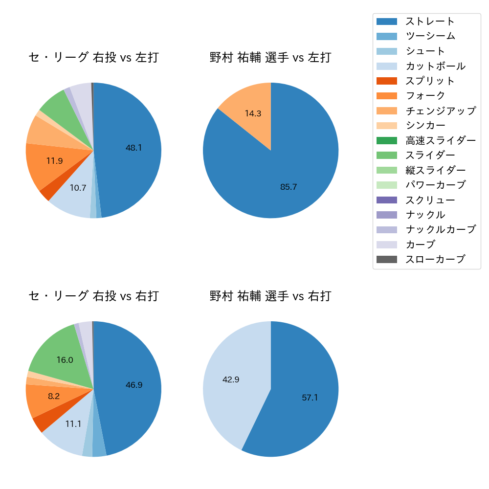 野村 祐輔 球種割合(2024年10月)