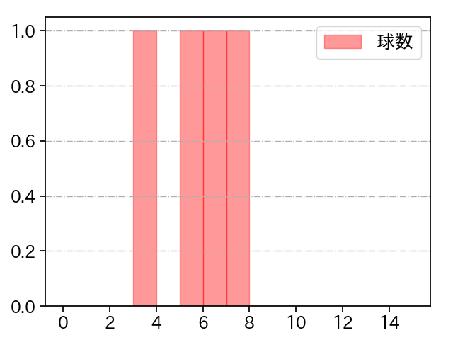 野村 祐輔 打者に投じた球数分布(2024年10月)