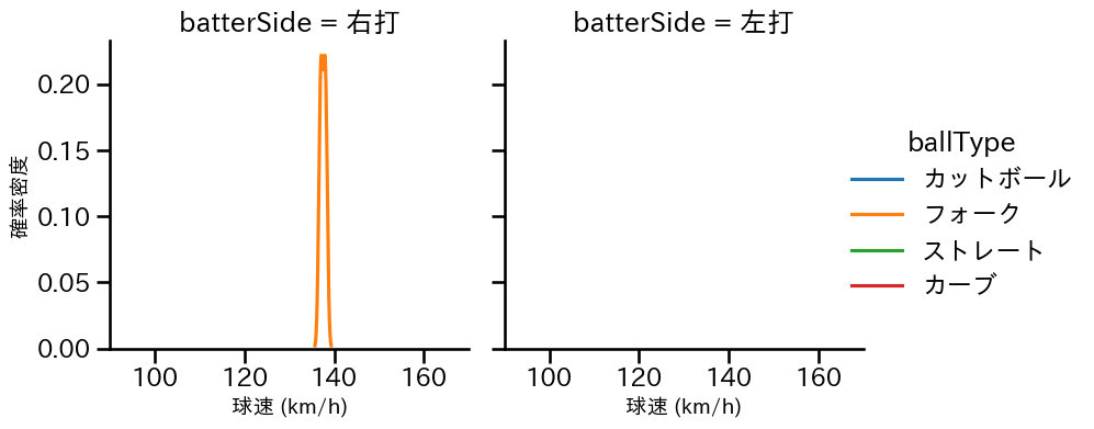 栗林 良吏 球種&球速の分布2(2024年10月)